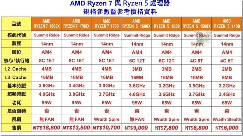 A04 AMD R7R5規格參數暨參考價格資料
