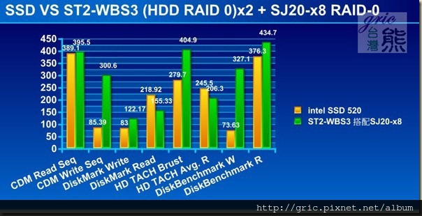 S02 RAID0組合數據優於單一SSD