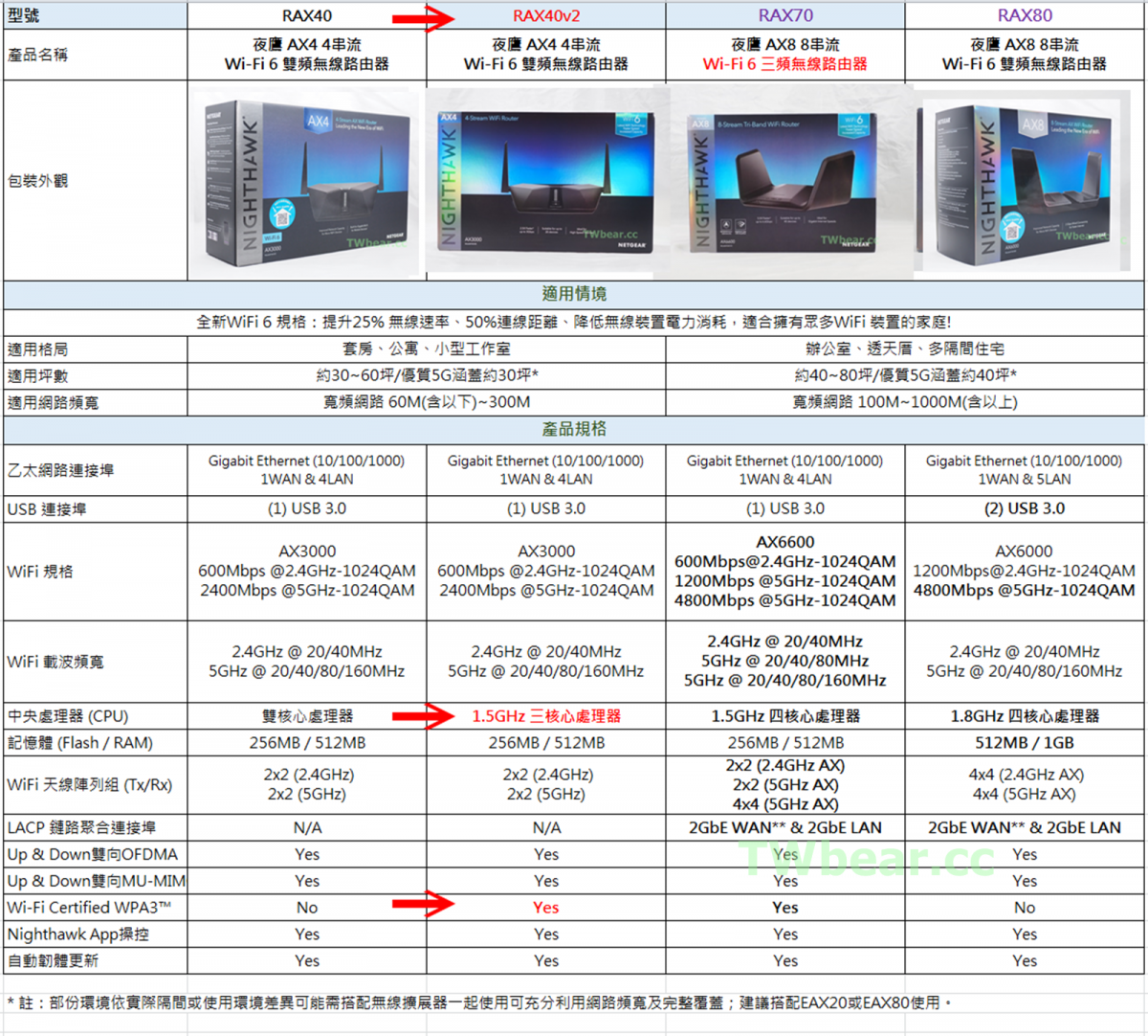 [3C評測-網路通訊]2021最新台灣首開箱硬體規格升級效能提昇加值不加價的NETGEAR RAX40v2夜鷹AX3000 4串流WiFi 6 ...